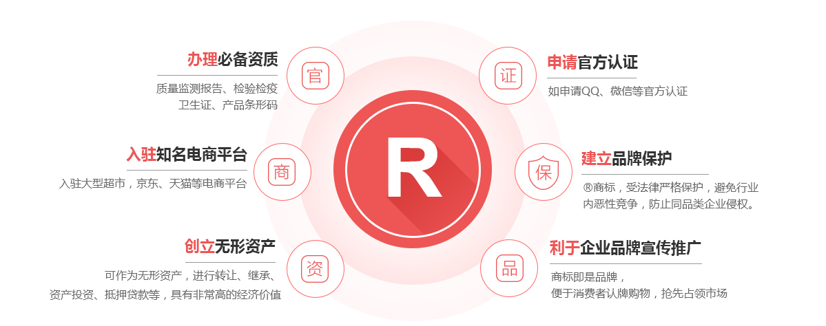 天全商标注册的作用